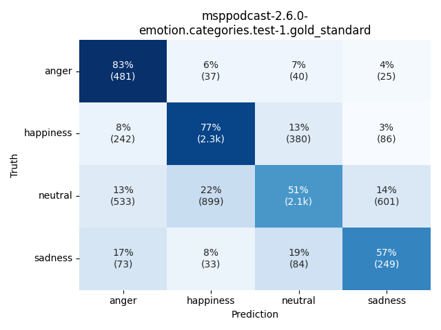 ../../../_images/visualization_msppodcast-2.6.0-emotion.categories.test-1.gold_standard49.png