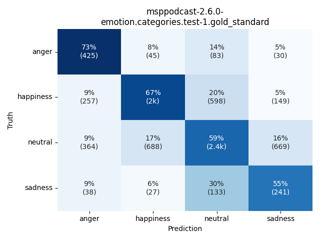 ../../../_images/visualization_msppodcast-2.6.0-emotion.categories.test-1.gold_standard50.png