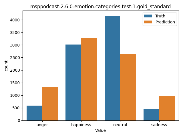 ../../../_images/visualization_msppodcast-2.6.0-emotion.categories.test-1.gold_standard52.png