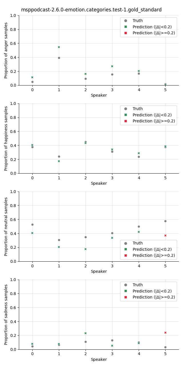 ../../../_images/visualization_msppodcast-2.6.0-emotion.categories.test-1.gold_standard54.png