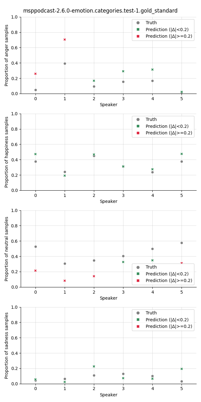 ../../../_images/visualization_msppodcast-2.6.0-emotion.categories.test-1.gold_standard55.png