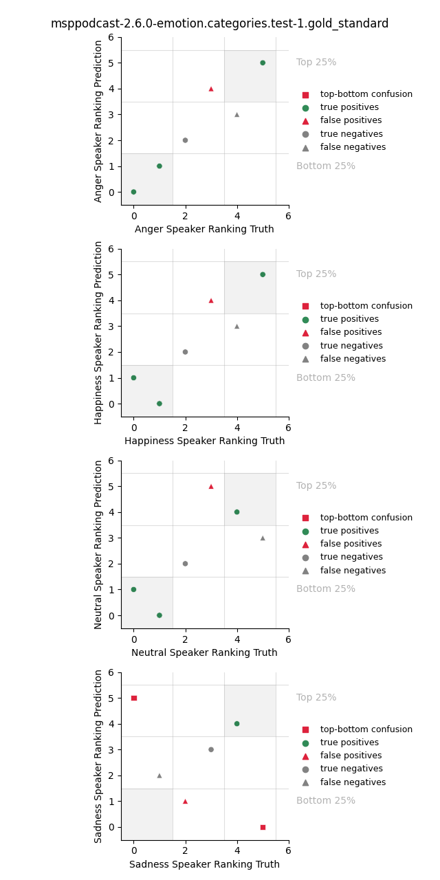 ../../../_images/visualization_msppodcast-2.6.0-emotion.categories.test-1.gold_standard57.png