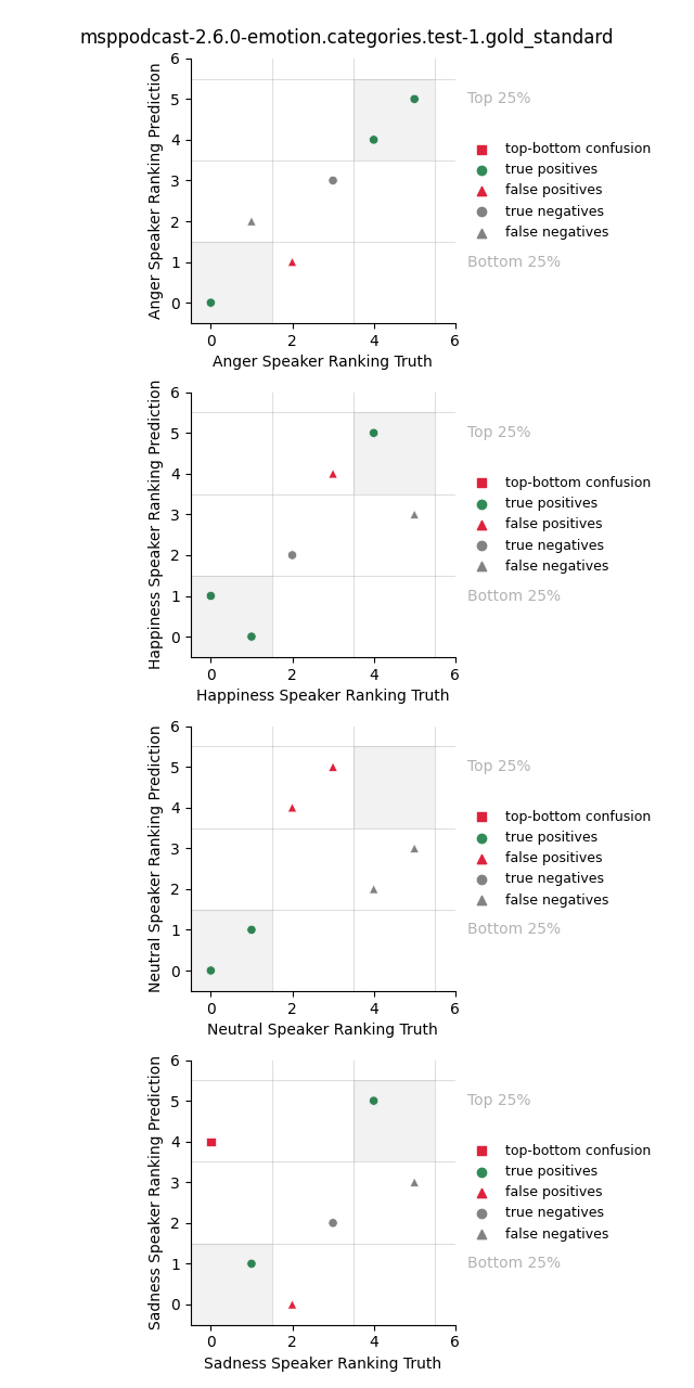 ../../../_images/visualization_msppodcast-2.6.0-emotion.categories.test-1.gold_standard58.png