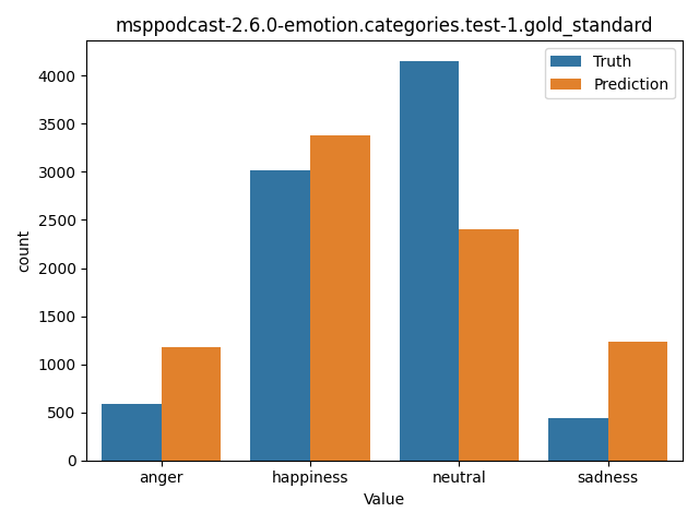 ../../../_images/visualization_msppodcast-2.6.0-emotion.categories.test-1.gold_standard6.png