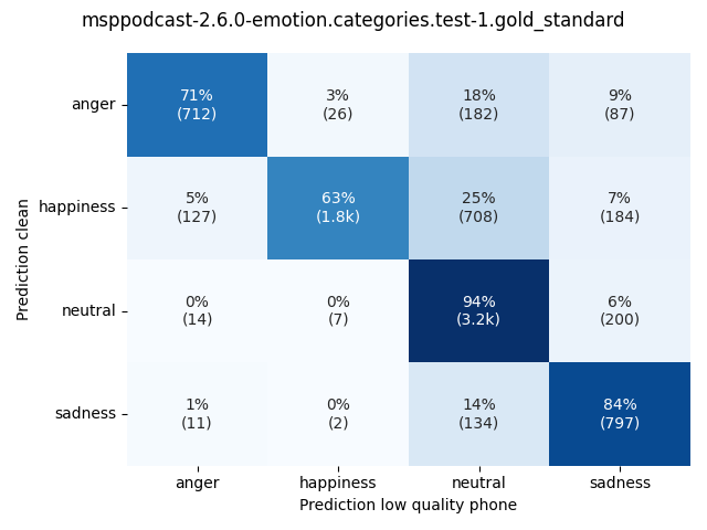 ../../../_images/visualization_msppodcast-2.6.0-emotion.categories.test-1.gold_standard60.png