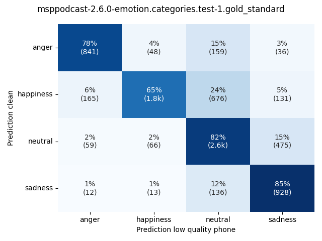 ../../../_images/visualization_msppodcast-2.6.0-emotion.categories.test-1.gold_standard62.png