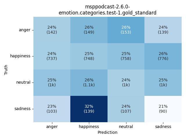 ../../../_images/visualization_msppodcast-2.6.0-emotion.categories.test-1.gold_standard66.png