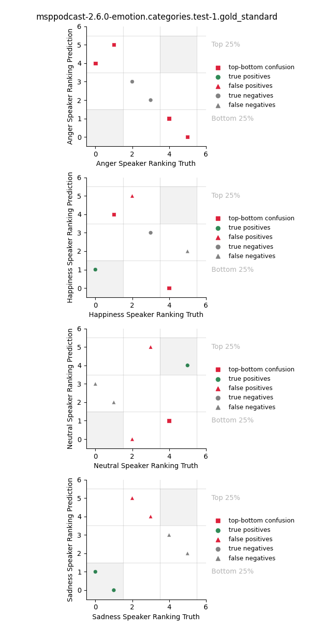 ../../../_images/visualization_msppodcast-2.6.0-emotion.categories.test-1.gold_standard69.png