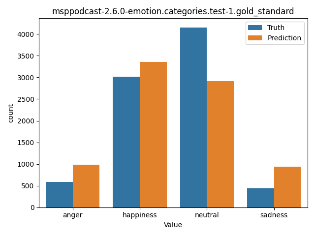 ../../../_images/visualization_msppodcast-2.6.0-emotion.categories.test-1.gold_standard7.png