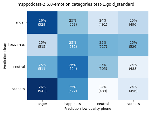 ../../../_images/visualization_msppodcast-2.6.0-emotion.categories.test-1.gold_standard70.png