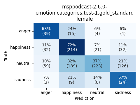 ../../../_images/visualization_msppodcast-2.6.0-emotion.categories.test-1.gold_standard_female.png