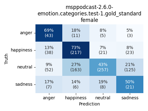 ../../../_images/visualization_msppodcast-2.6.0-emotion.categories.test-1.gold_standard_female1.png