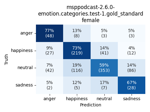 ../../../_images/visualization_msppodcast-2.6.0-emotion.categories.test-1.gold_standard_female2.png