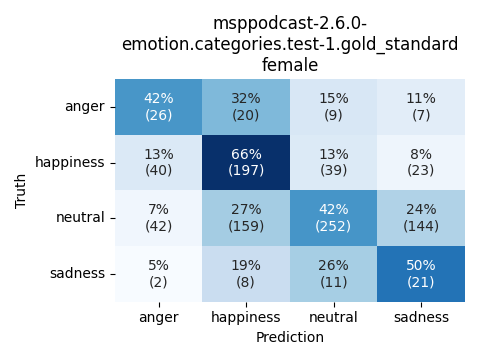 ../../../_images/visualization_msppodcast-2.6.0-emotion.categories.test-1.gold_standard_female3.png