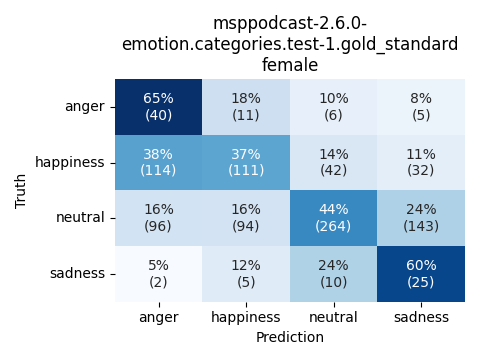 ../../../_images/visualization_msppodcast-2.6.0-emotion.categories.test-1.gold_standard_female4.png