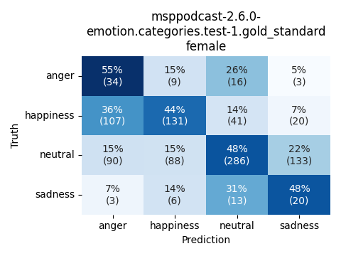 ../../../_images/visualization_msppodcast-2.6.0-emotion.categories.test-1.gold_standard_female5.png