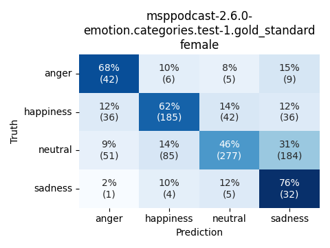 ../../../_images/visualization_msppodcast-2.6.0-emotion.categories.test-1.gold_standard_female6.png