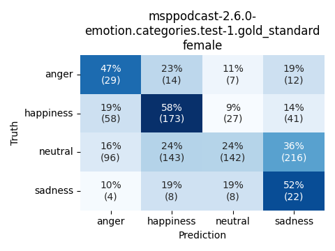 ../../../_images/visualization_msppodcast-2.6.0-emotion.categories.test-1.gold_standard_female7.png