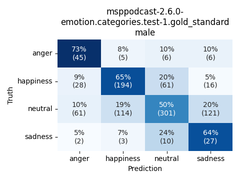 ../../../_images/visualization_msppodcast-2.6.0-emotion.categories.test-1.gold_standard_male.png