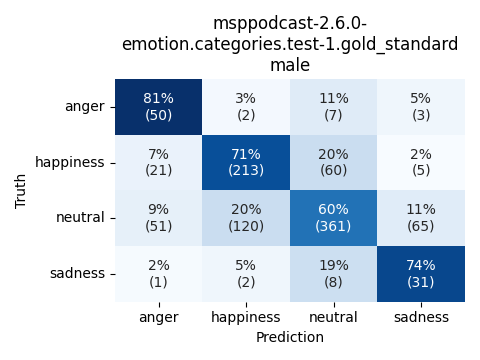 ../../../_images/visualization_msppodcast-2.6.0-emotion.categories.test-1.gold_standard_male2.png