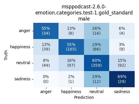 ../../../_images/visualization_msppodcast-2.6.0-emotion.categories.test-1.gold_standard_male3.png