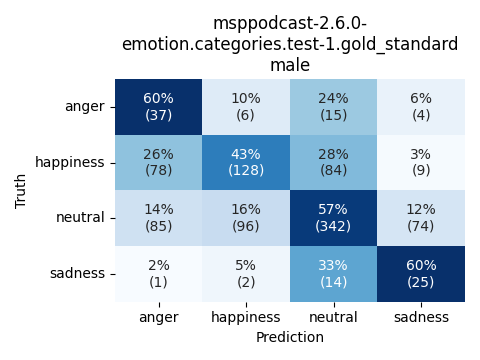 ../../../_images/visualization_msppodcast-2.6.0-emotion.categories.test-1.gold_standard_male4.png