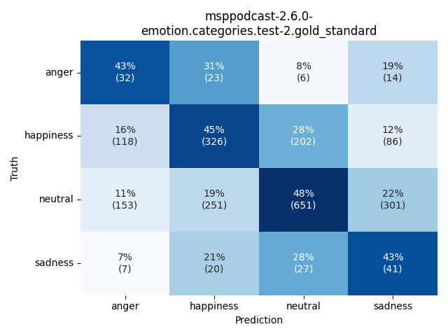 ../../../_images/visualization_msppodcast-2.6.0-emotion.categories.test-2.gold_standard.png