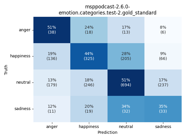 ../../../_images/visualization_msppodcast-2.6.0-emotion.categories.test-2.gold_standard1.png