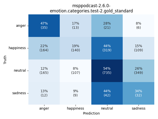 ../../../_images/visualization_msppodcast-2.6.0-emotion.categories.test-2.gold_standard10.png