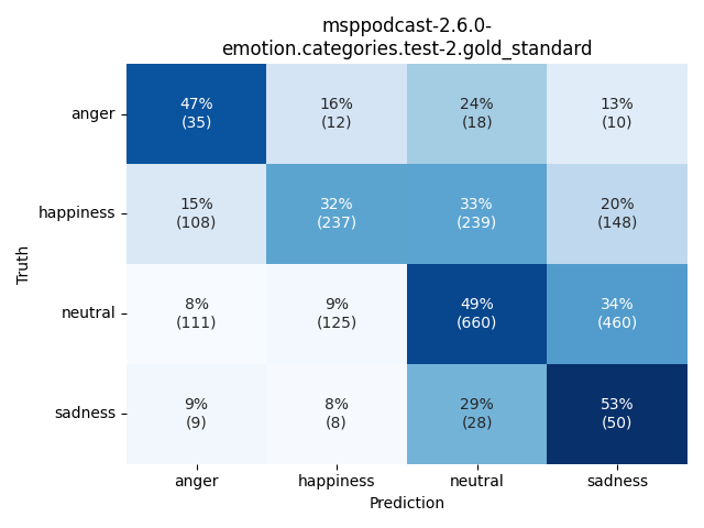 ../../../_images/visualization_msppodcast-2.6.0-emotion.categories.test-2.gold_standard11.png