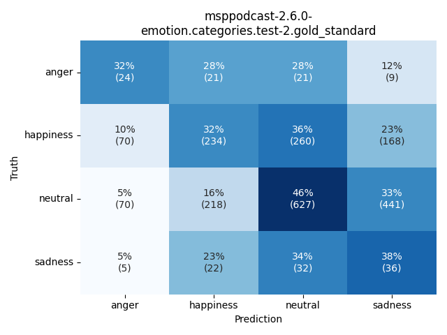 ../../../_images/visualization_msppodcast-2.6.0-emotion.categories.test-2.gold_standard12.png