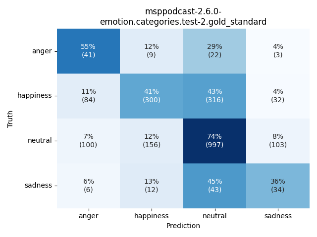 ../../../_images/visualization_msppodcast-2.6.0-emotion.categories.test-2.gold_standard16.png