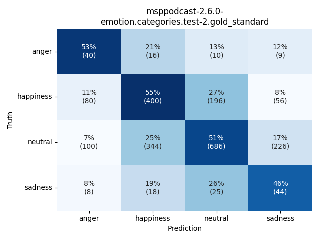 ../../../_images/visualization_msppodcast-2.6.0-emotion.categories.test-2.gold_standard17.png