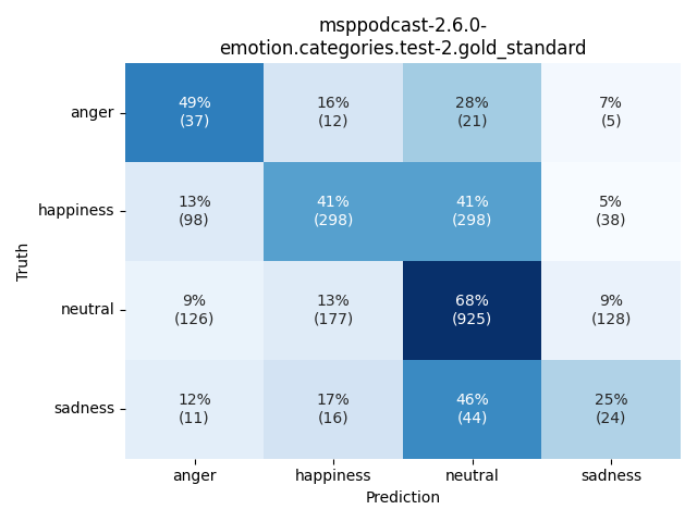 ../../../_images/visualization_msppodcast-2.6.0-emotion.categories.test-2.gold_standard18.png