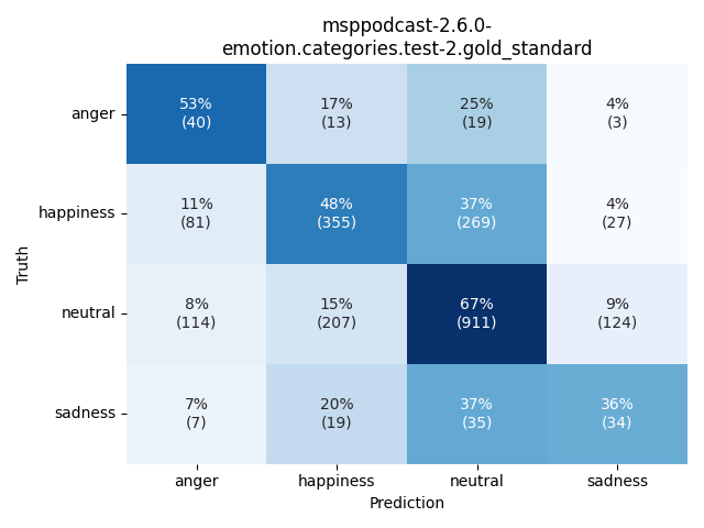 ../../../_images/visualization_msppodcast-2.6.0-emotion.categories.test-2.gold_standard2.png