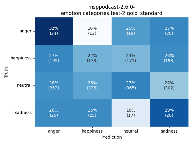 ../../../_images/visualization_msppodcast-2.6.0-emotion.categories.test-2.gold_standard22.png