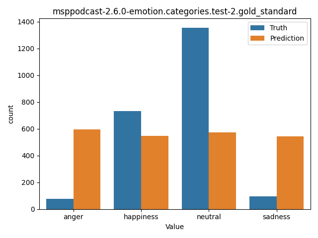 ../../../_images/visualization_msppodcast-2.6.0-emotion.categories.test-2.gold_standard23.png