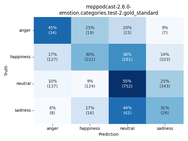 ../../../_images/visualization_msppodcast-2.6.0-emotion.categories.test-2.gold_standard3.png