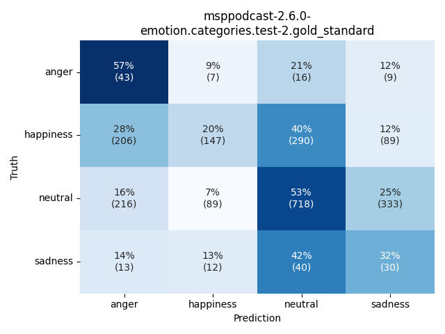 ../../../_images/visualization_msppodcast-2.6.0-emotion.categories.test-2.gold_standard4.png