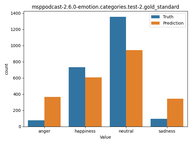 ../../../_images/visualization_msppodcast-2.6.0-emotion.categories.test-2.gold_standard6.png