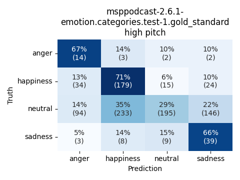 ../../../_images/visualization_msppodcast-2.6.1-emotion.categories.test-1.gold_standard_high.png