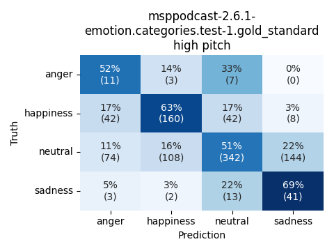 ../../../_images/visualization_msppodcast-2.6.1-emotion.categories.test-1.gold_standard_high10.png