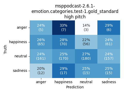 ../../../_images/visualization_msppodcast-2.6.1-emotion.categories.test-1.gold_standard_high11.png