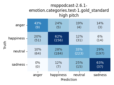 ../../../_images/visualization_msppodcast-2.6.1-emotion.categories.test-1.gold_standard_high3.png