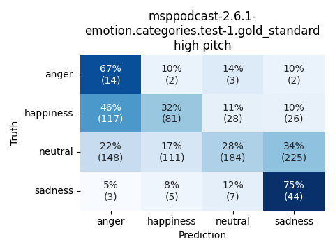 ../../../_images/visualization_msppodcast-2.6.1-emotion.categories.test-1.gold_standard_high4.png