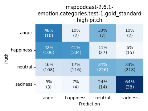 ../../../_images/visualization_msppodcast-2.6.1-emotion.categories.test-1.gold_standard_high5.png