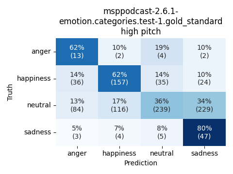 ../../../_images/visualization_msppodcast-2.6.1-emotion.categories.test-1.gold_standard_high6.png