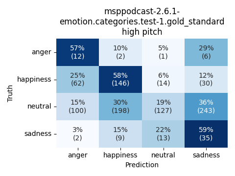 ../../../_images/visualization_msppodcast-2.6.1-emotion.categories.test-1.gold_standard_high7.png