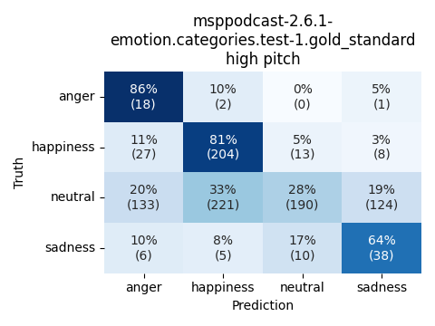 ../../../_images/visualization_msppodcast-2.6.1-emotion.categories.test-1.gold_standard_high9.png