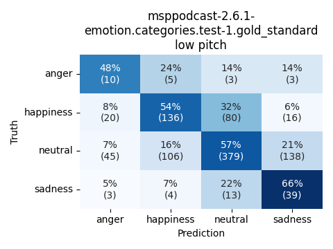 ../../../_images/visualization_msppodcast-2.6.1-emotion.categories.test-1.gold_standard_low.png